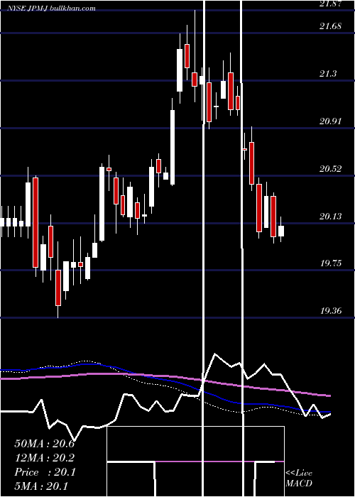  weekly chart JpmorganChase