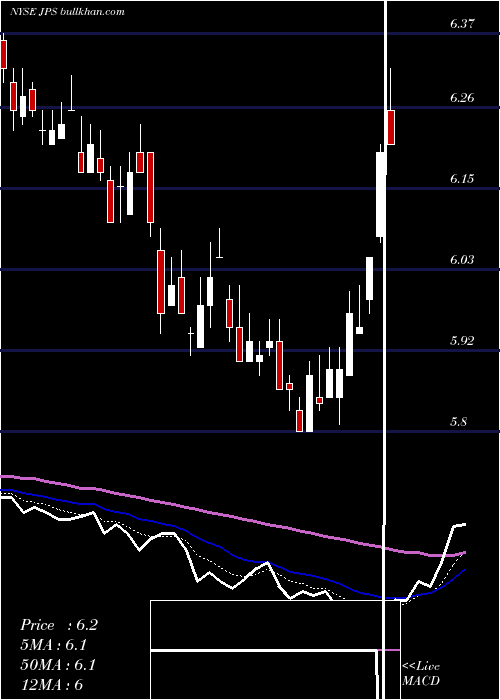  Daily chart NuveenPreferred