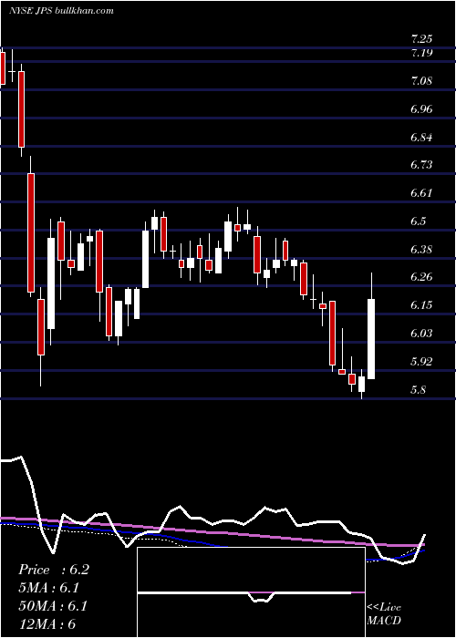  weekly chart NuveenPreferred