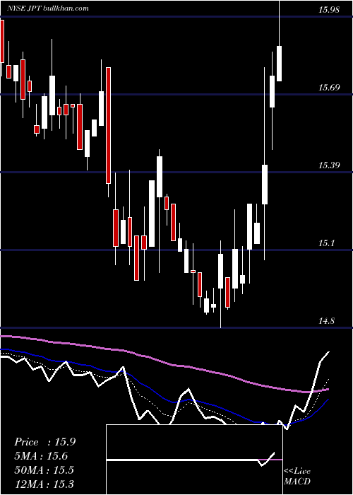  Daily chart NuveenPreferred