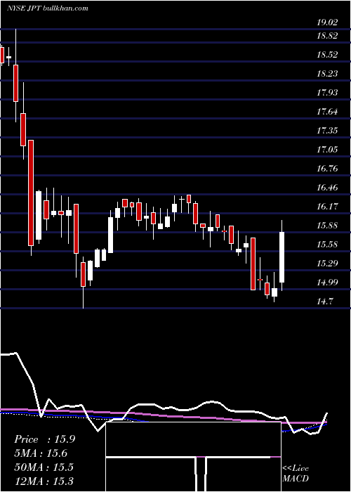  weekly chart NuveenPreferred
