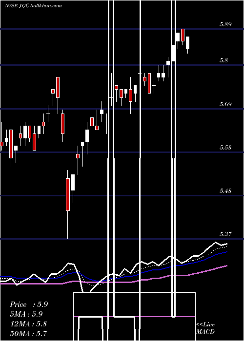  Daily chart NuveenCredit