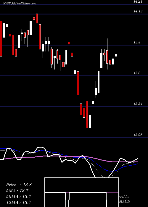  Daily chart NuveenReal