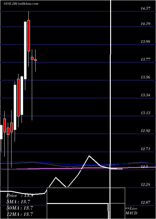  monthly chart NuveenReal