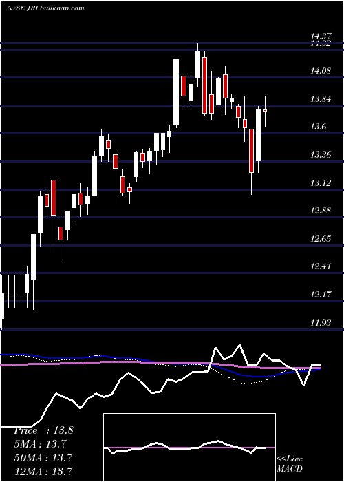  weekly chart NuveenReal