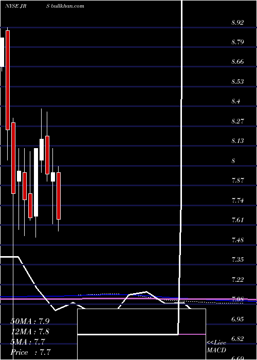  monthly chart NuveenReal