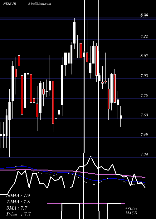  weekly chart NuveenReal