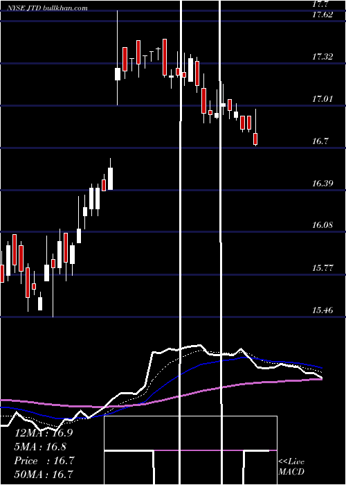  Daily chart NuveenTax