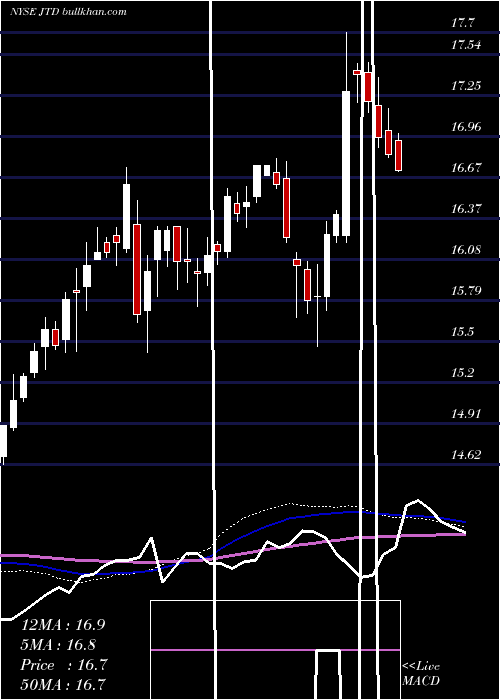  weekly chart NuveenTax