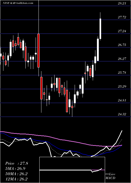  Daily chart KarAuction