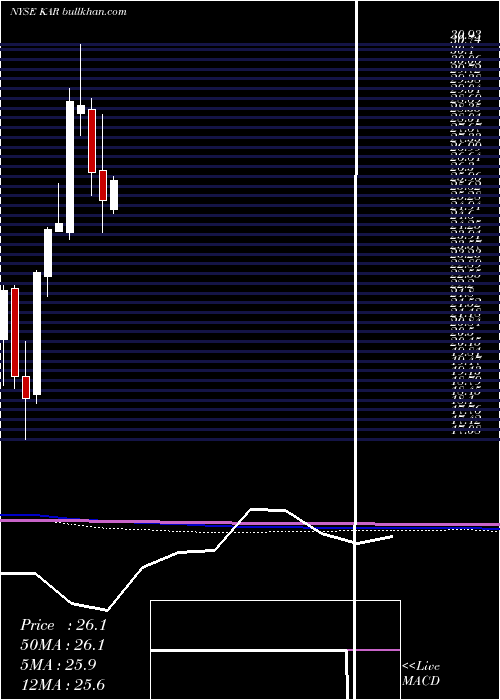  monthly chart KarAuction