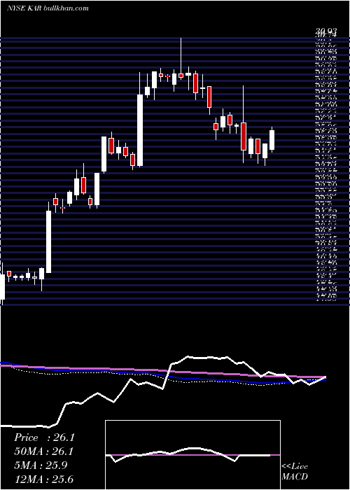  weekly chart KarAuction