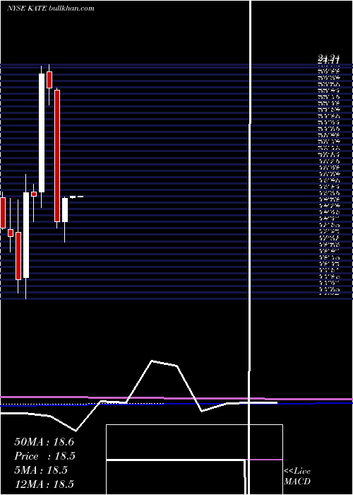  monthly chart KateSpade