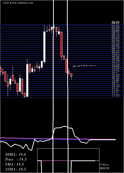  weekly chart KateSpade