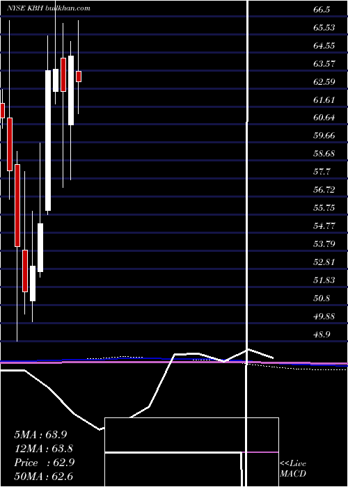  monthly chart KbHome