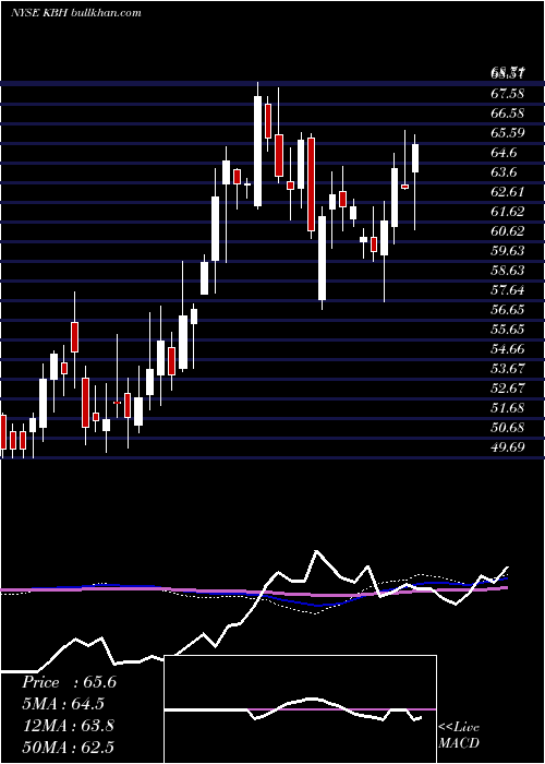  weekly chart KbHome