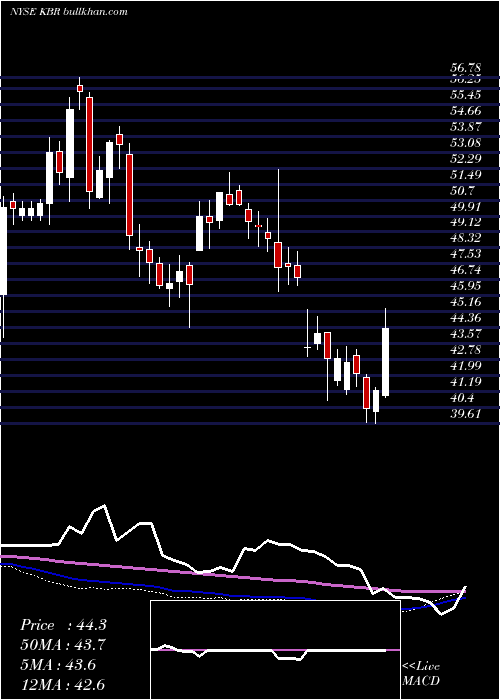  weekly chart KbrInc