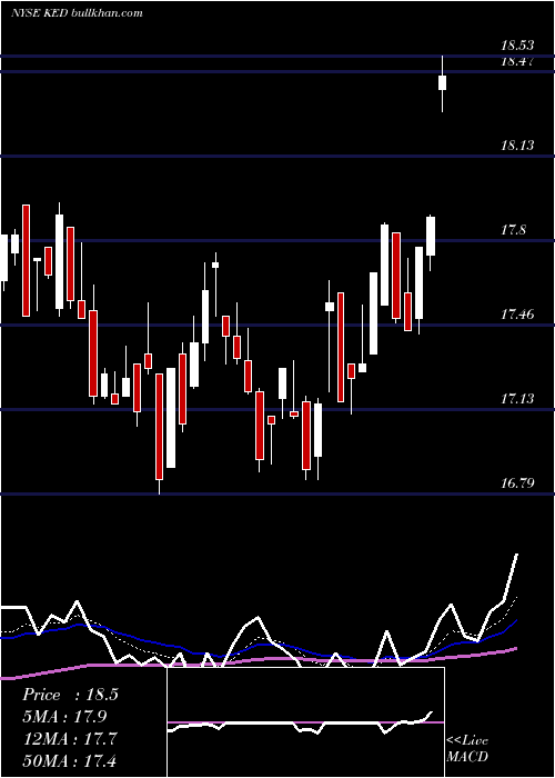  Daily chart KayneAnderson