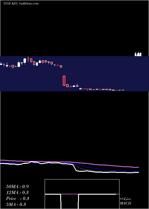  Daily chart KeyEnergy