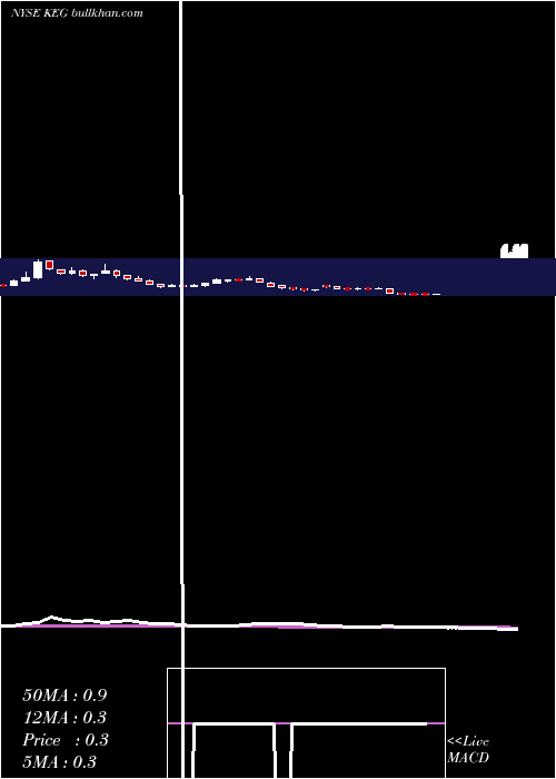  weekly chart KeyEnergy