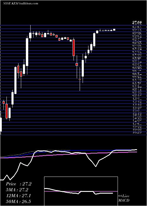  weekly chart KemetCorporation