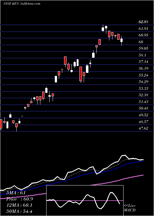  Daily chart KenonHoldings