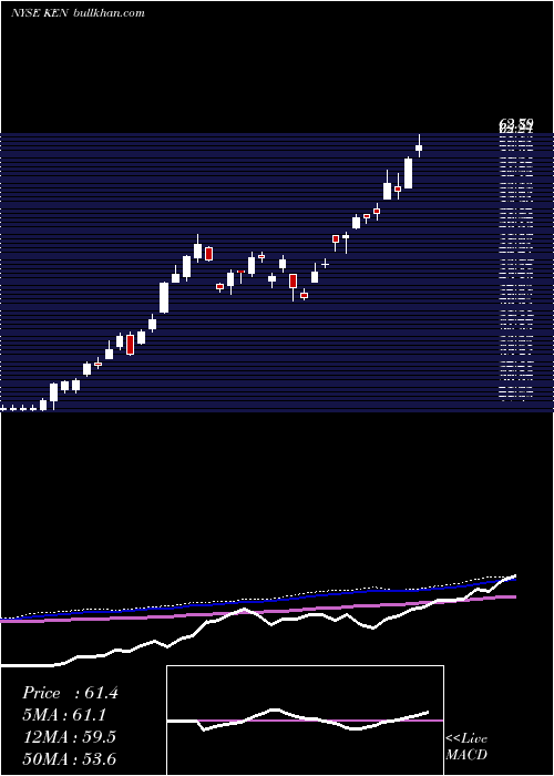  weekly chart KenonHoldings