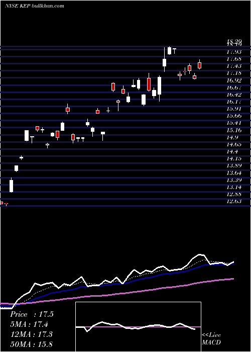  Daily chart KoreaElectric