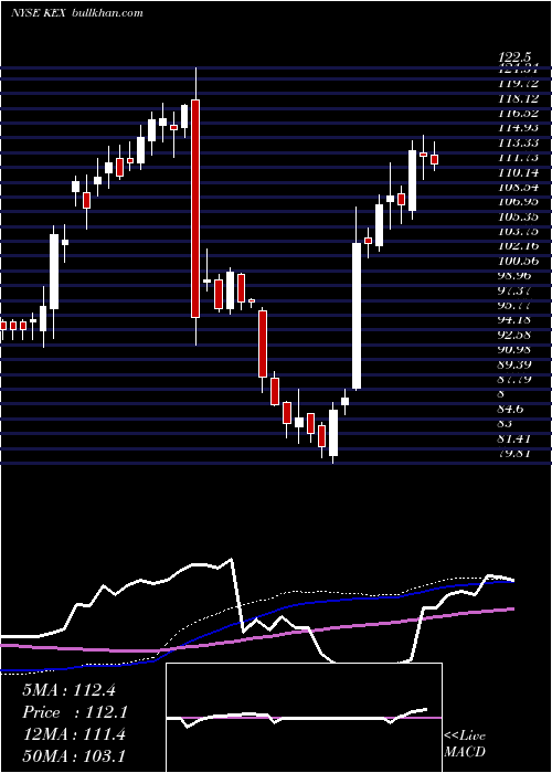  weekly chart KirbyCorporation