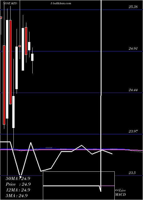  monthly chart KeycorpKey