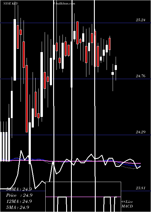  weekly chart KeycorpKey