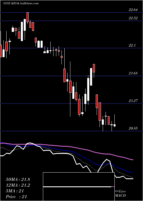  Daily chart KeycorpKey