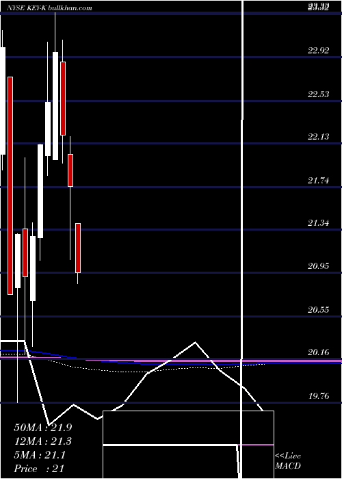  monthly chart KeycorpKey