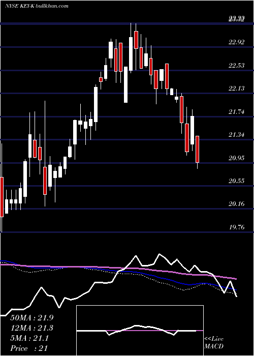  weekly chart KeycorpKey