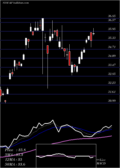  Daily chart KoreaFund
