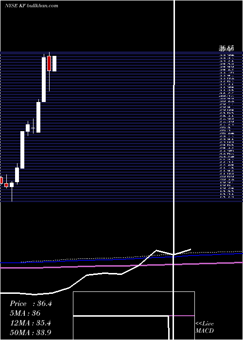  monthly chart KoreaFund