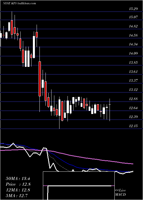  Daily chart KingswayFinancial