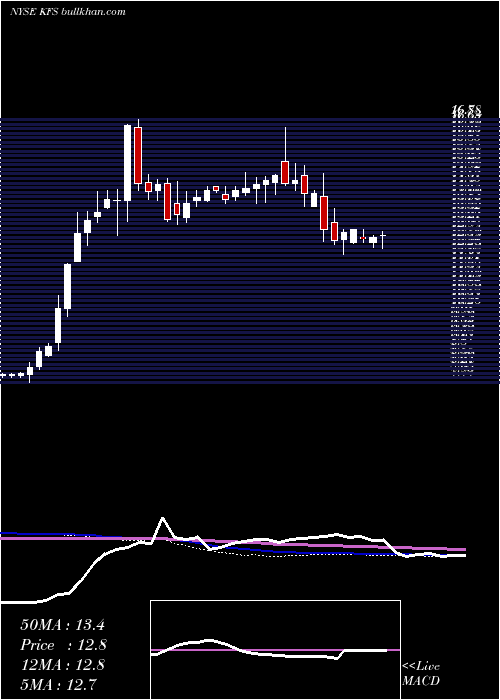  weekly chart KingswayFinancial