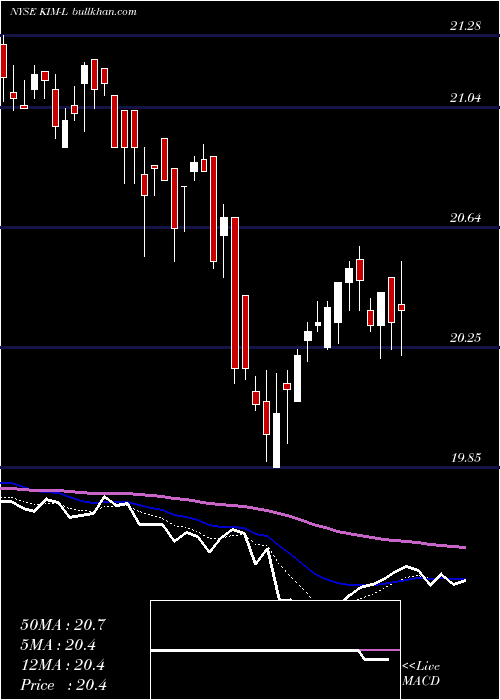  Daily chart KimcoRealty