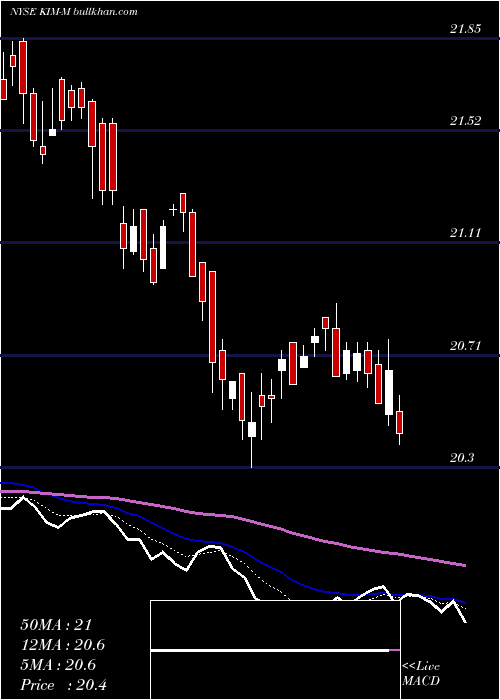  Daily chart KimcoRealty
