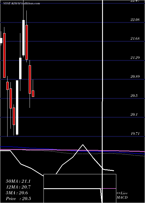  monthly chart KimcoRealty