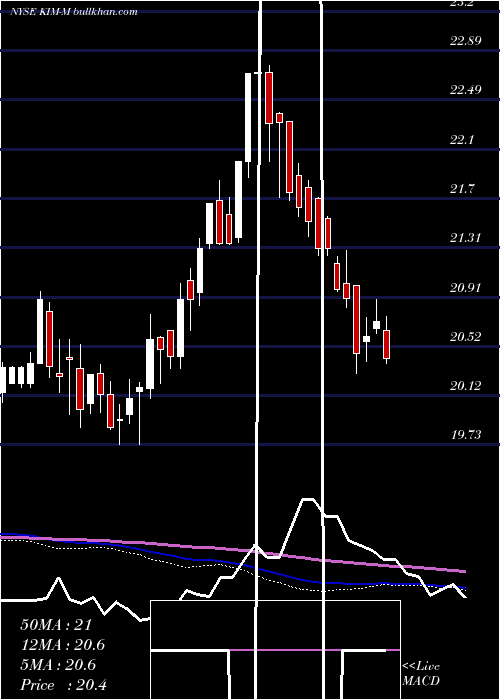  weekly chart KimcoRealty