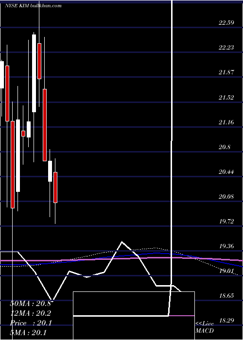  monthly chart KimcoRealty