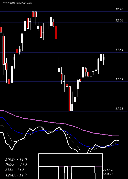  Daily chart KkrIncome