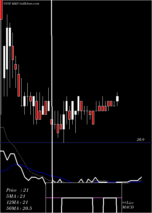  Daily chart KrispyKreme