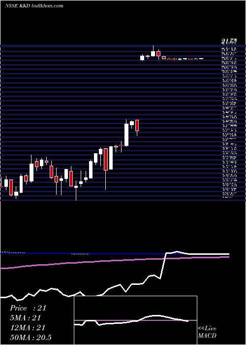  weekly chart KrispyKreme