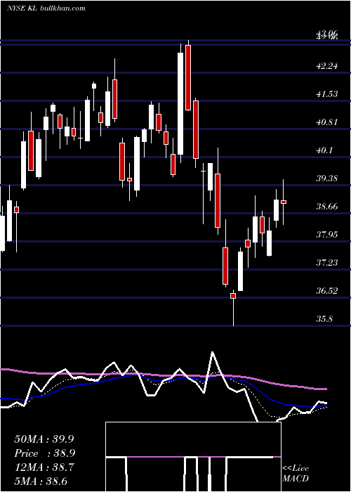  Daily chart KirklandLake