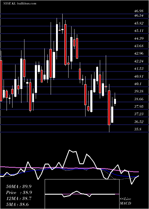  weekly chart KirklandLake