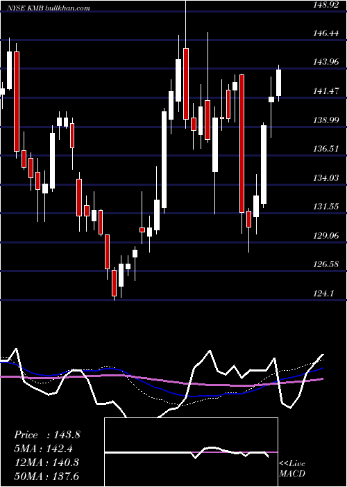  weekly chart KimberlyClark