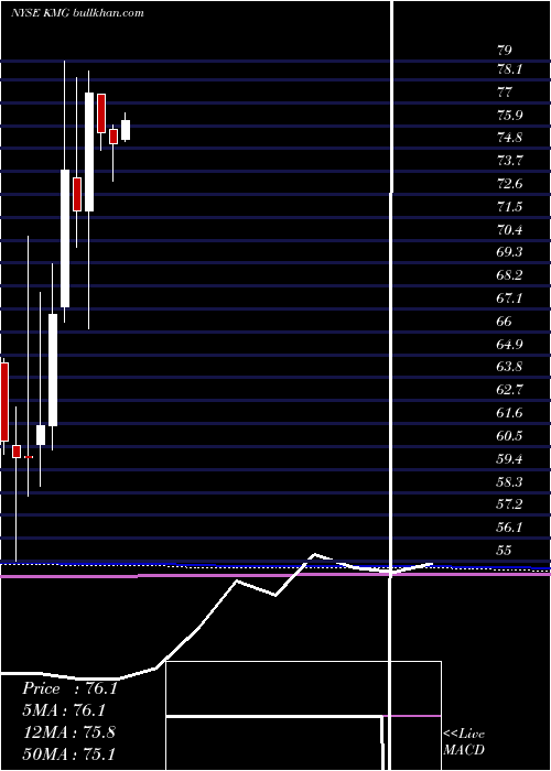  monthly chart KmgChemicals
